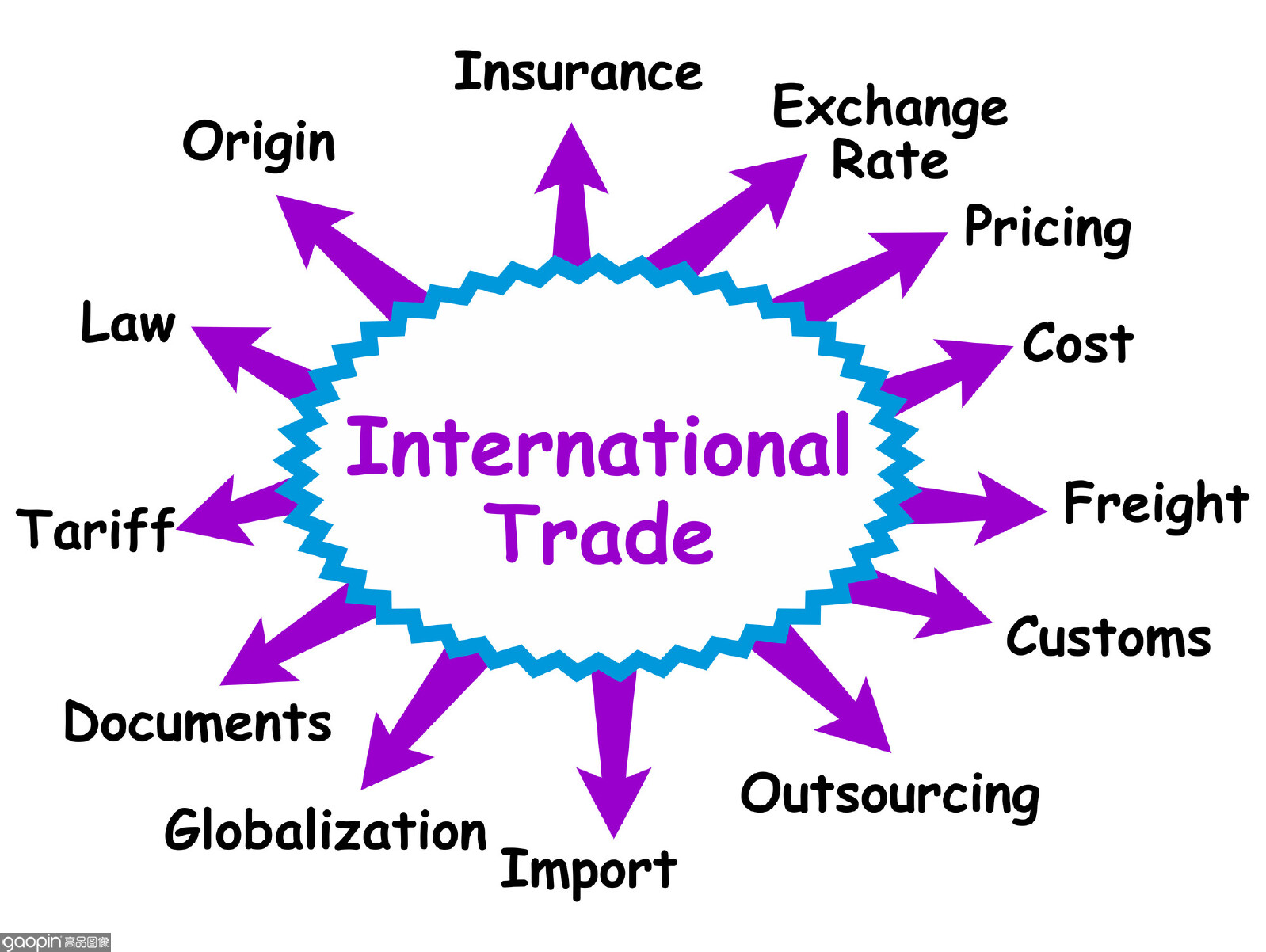 International trade concept